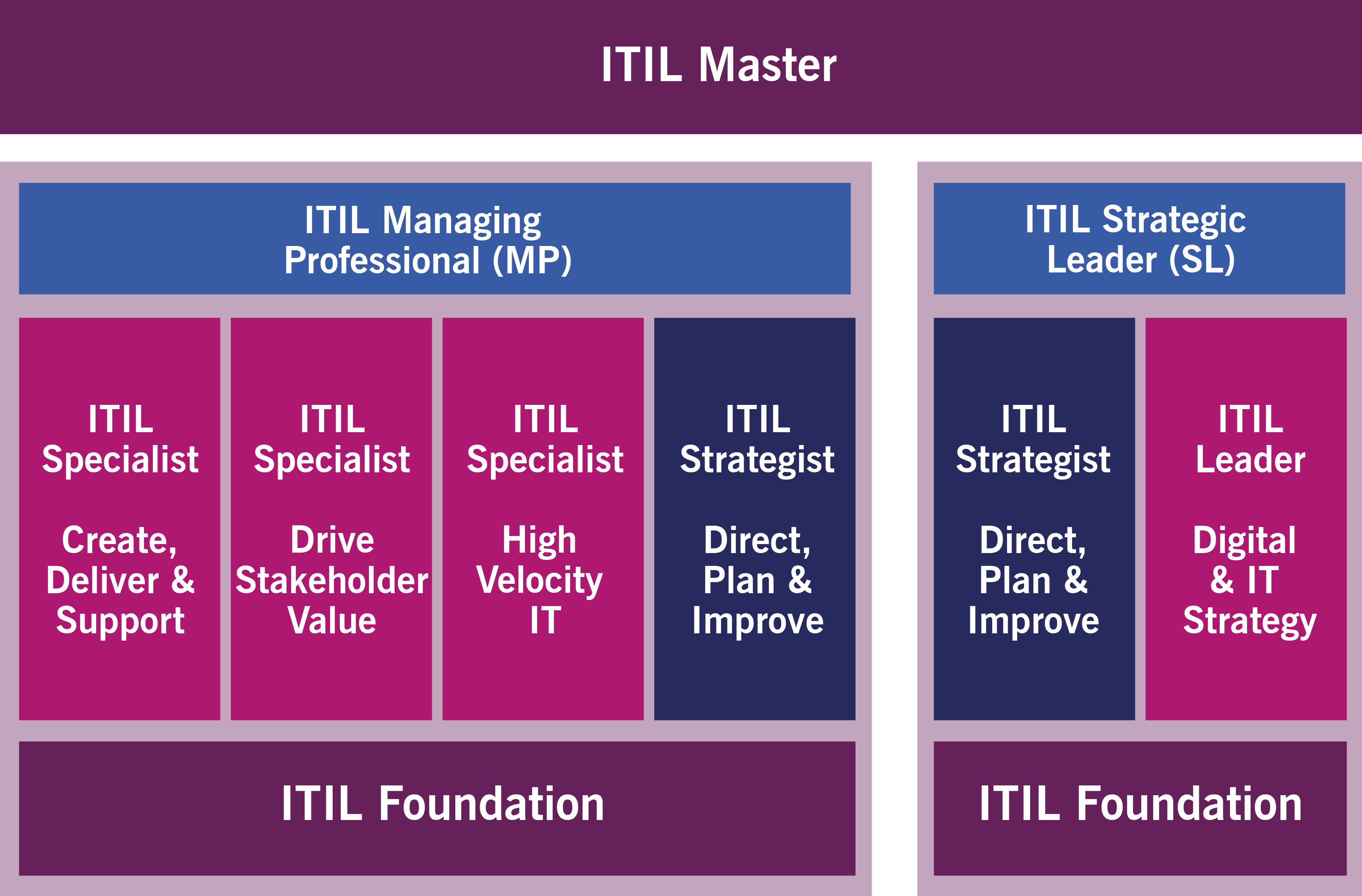 ITIL4_itil v4_percorso certificazione